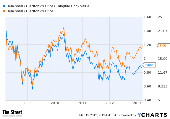 BHE chart